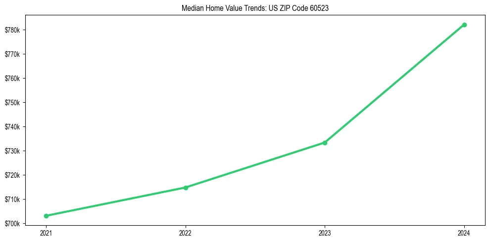 Median property value trends in 