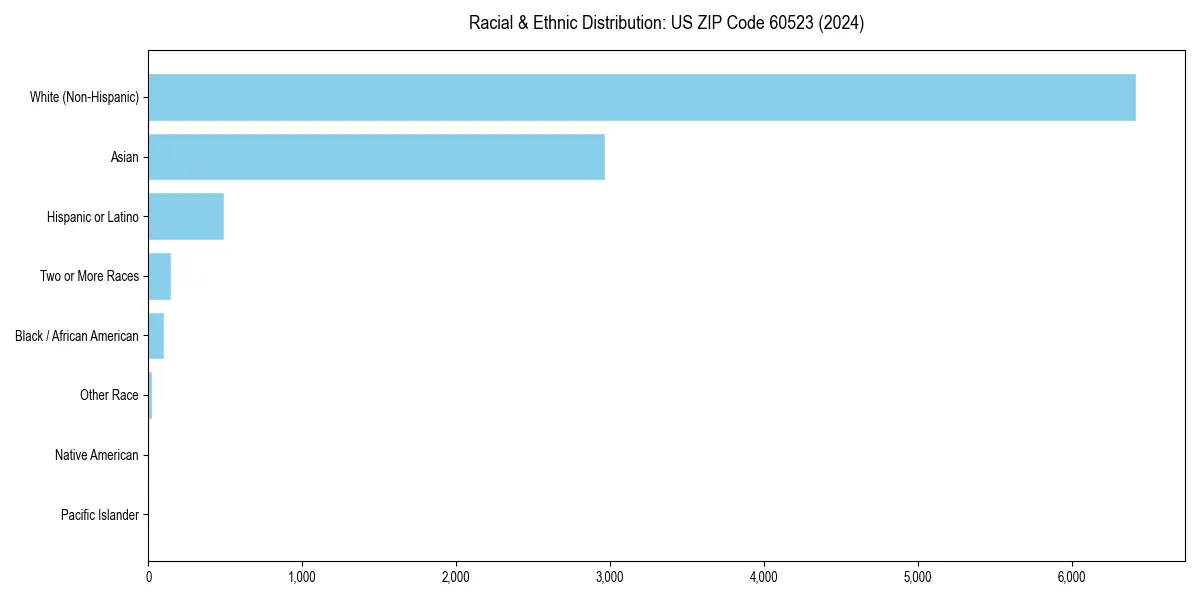 Bar chart showing racial distribution in  for 2024