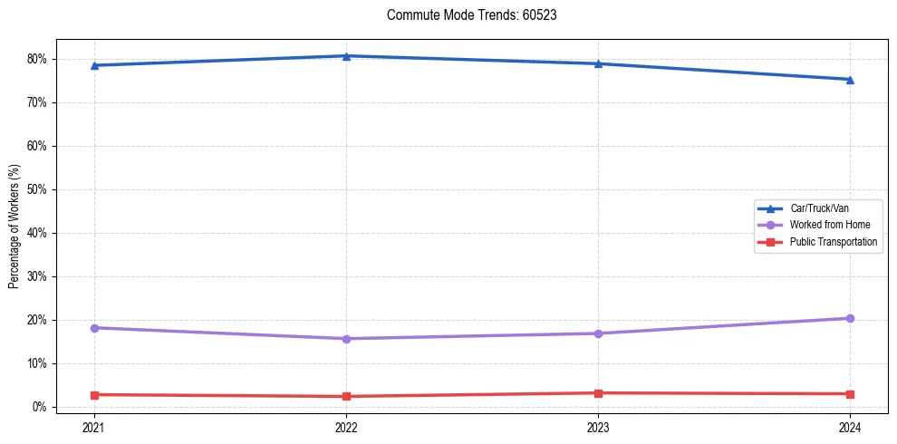 Transportation trends in US ZIP Code 60523
