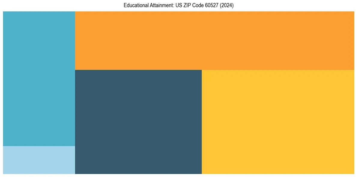 Education Treemap for  in 2024