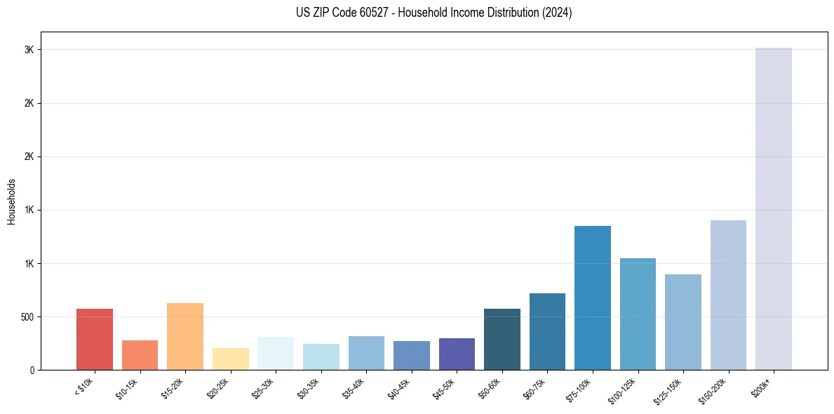 Income Distribution for 
