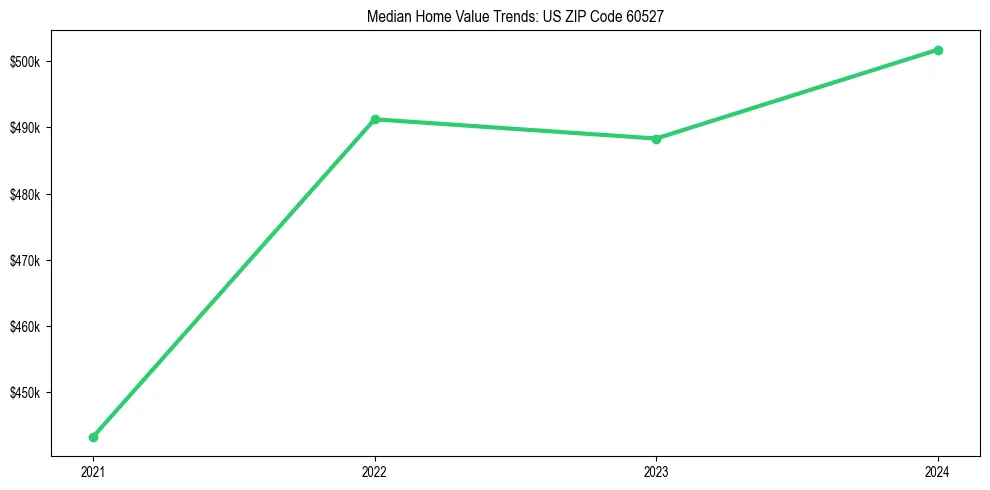 Median property value trends in 