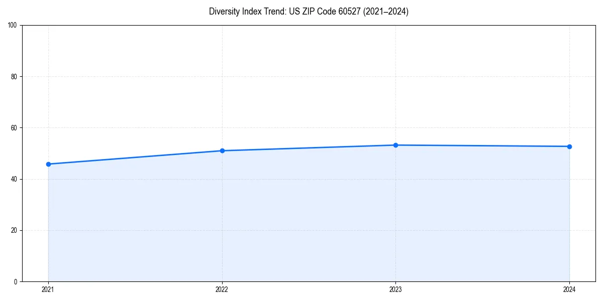 Line chart showing diversity index trends for 