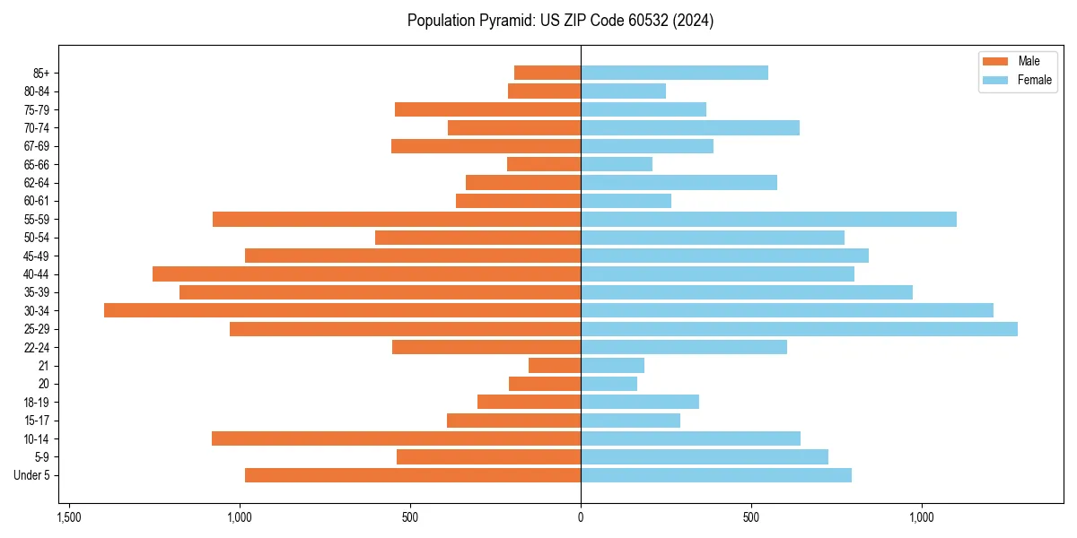 Population pyramid for 