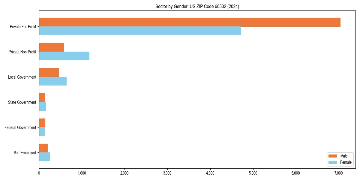 Employment sector breakdown by gender in 