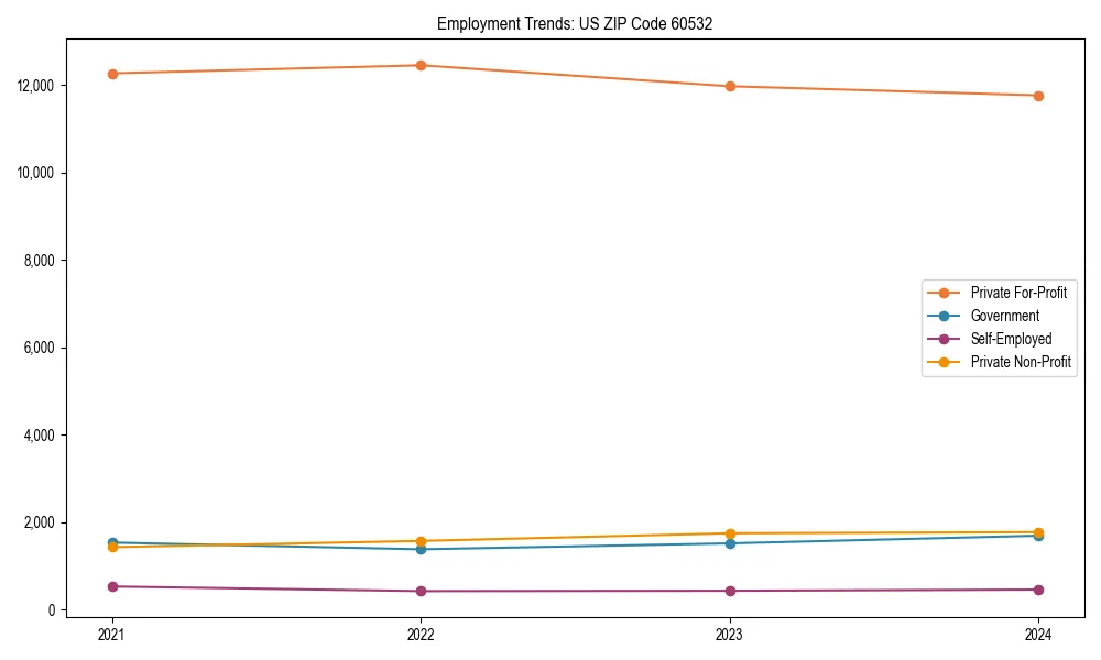 Long-term employment trends in 