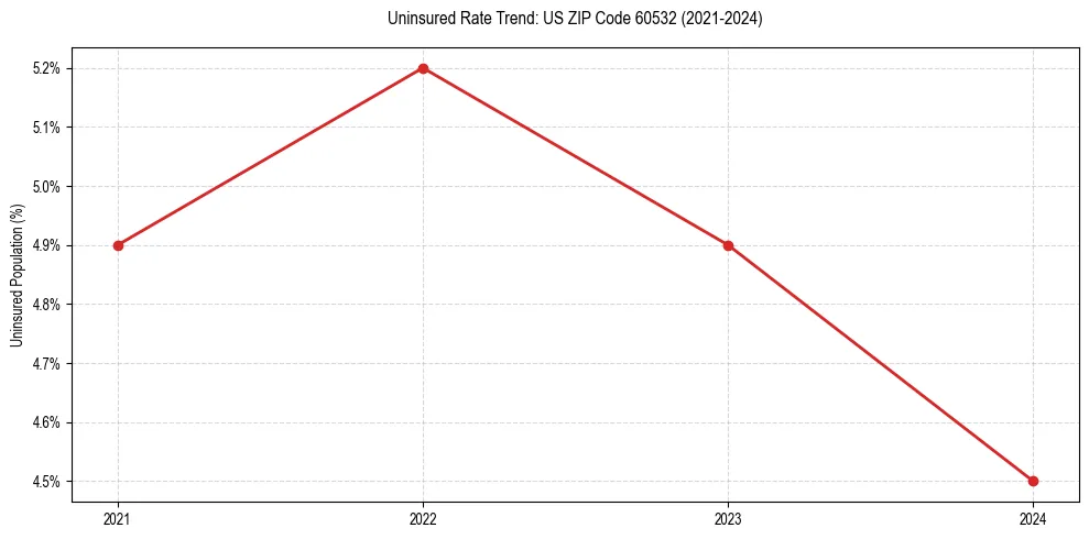 Uninsured trend chart for US ZIP Code 60532