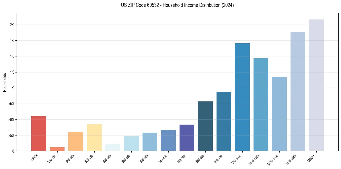 Income Distribution for 