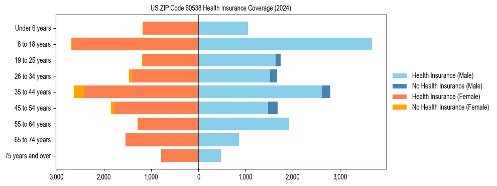 Health insurance pyramid for US ZIP Code 60538