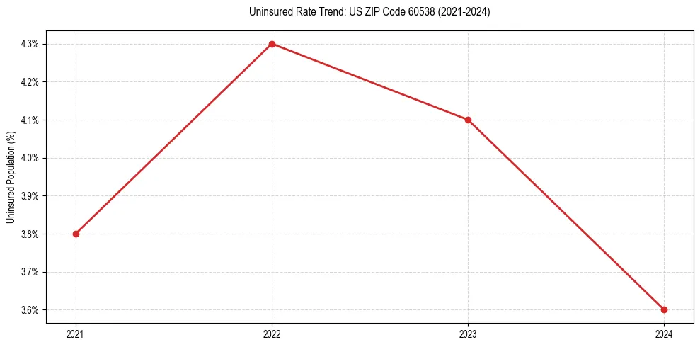 Uninsured trend chart for US ZIP Code 60538