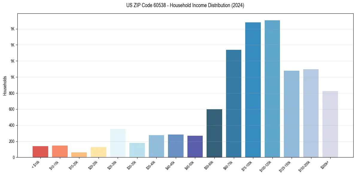 Income Distribution for 