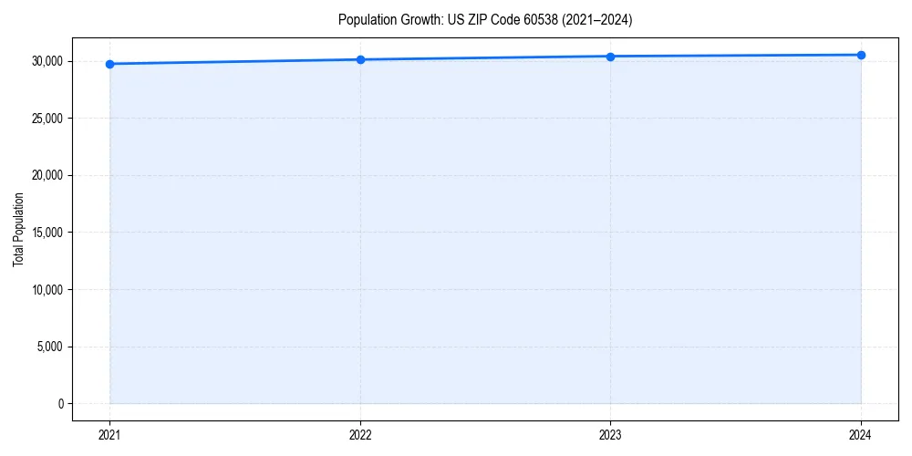 Population trends in 