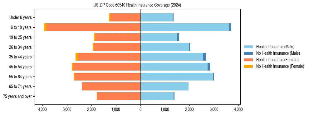 Health insurance pyramid for US ZIP Code 60540
