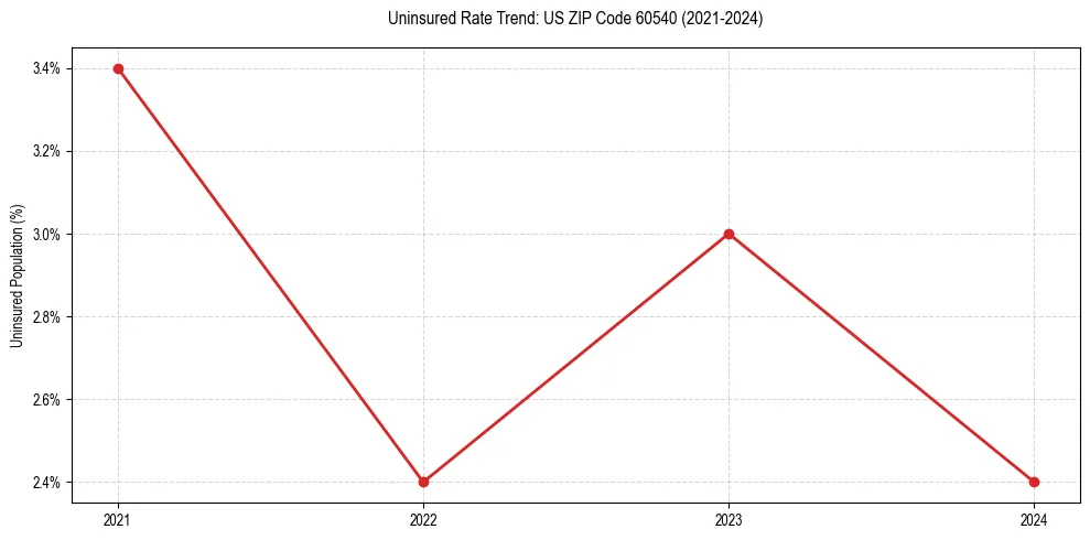 Uninsured trend chart for US ZIP Code 60540