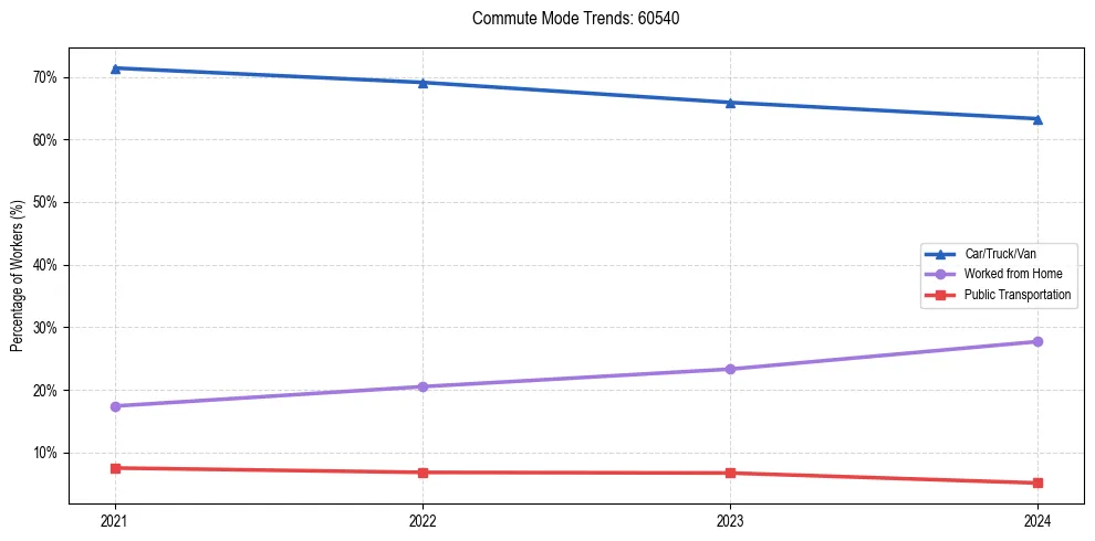 Transportation trends in US ZIP Code 60540