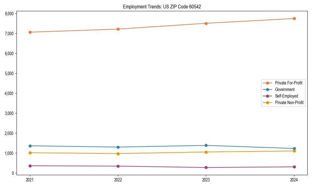 Long-term employment trends in 