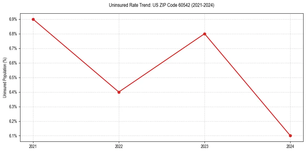 Uninsured trend chart for US ZIP Code 60542