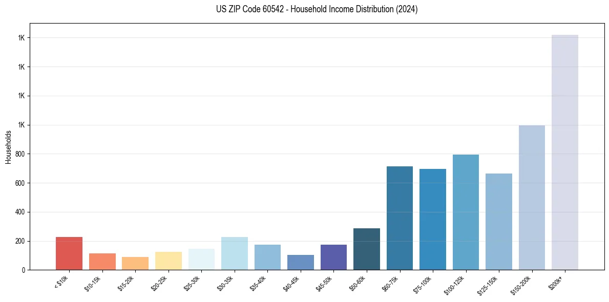 Income Distribution for 