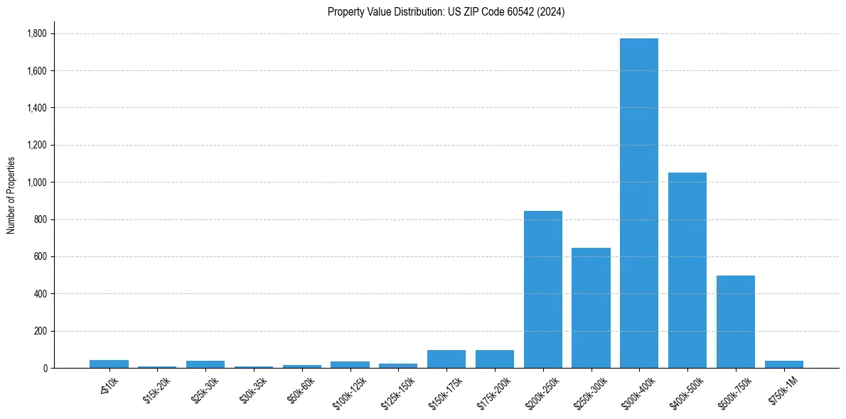 Value Distribution for 