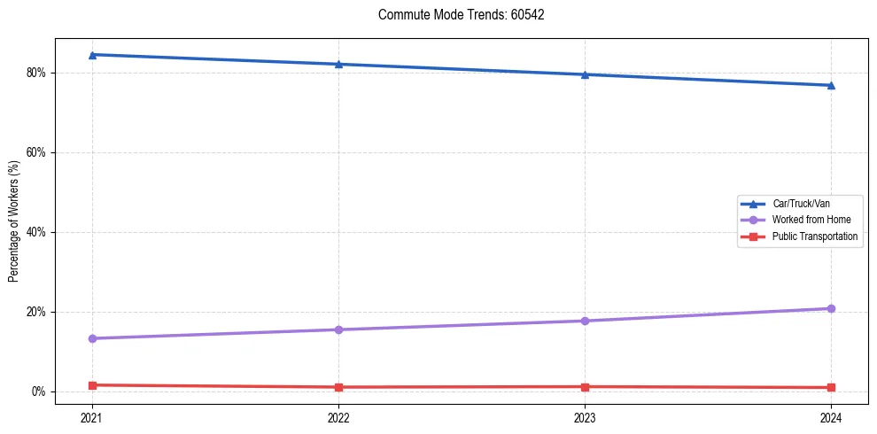 Transportation trends in US ZIP Code 60542