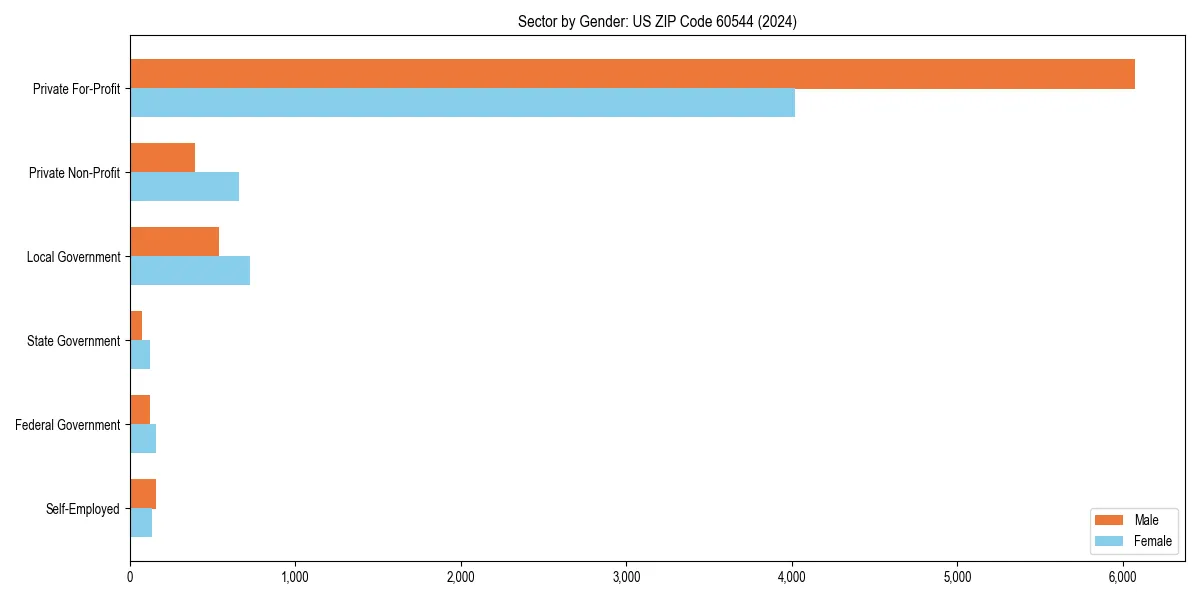 Employment sector breakdown by gender in 