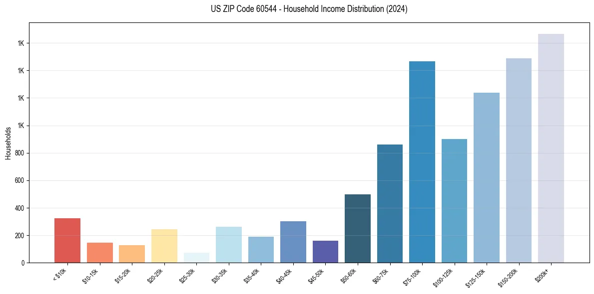 Income Distribution for 