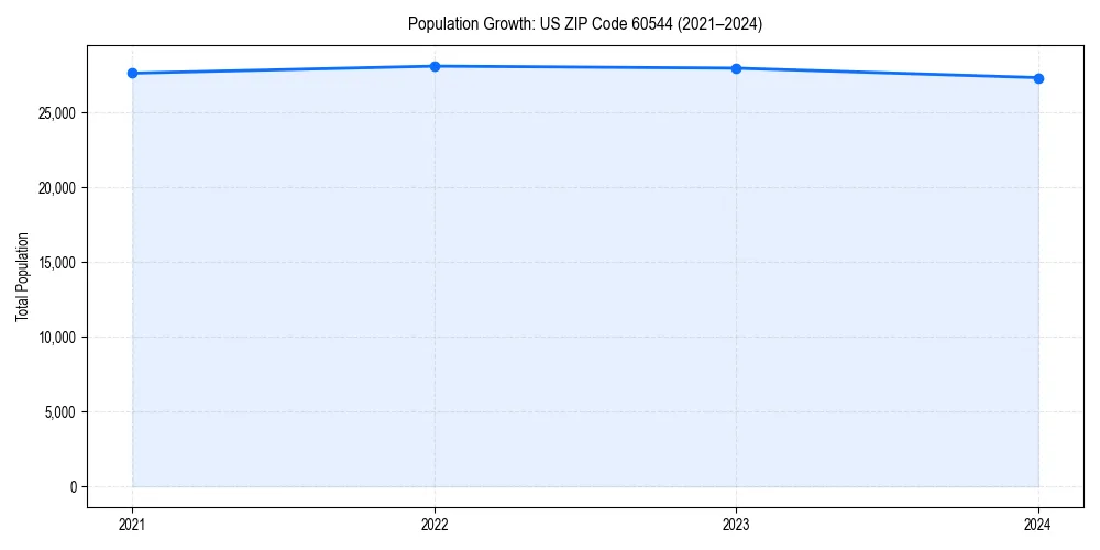 Population trends in 