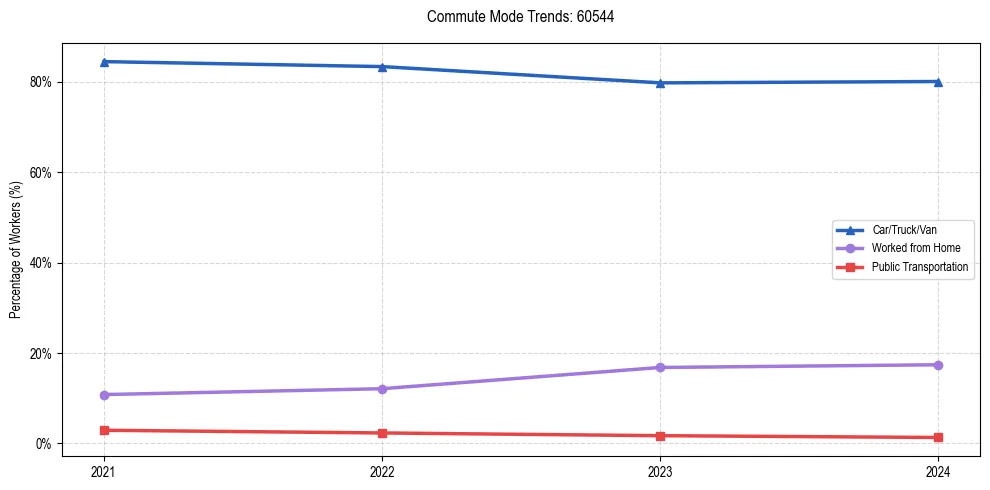 Transportation trends in US ZIP Code 60544