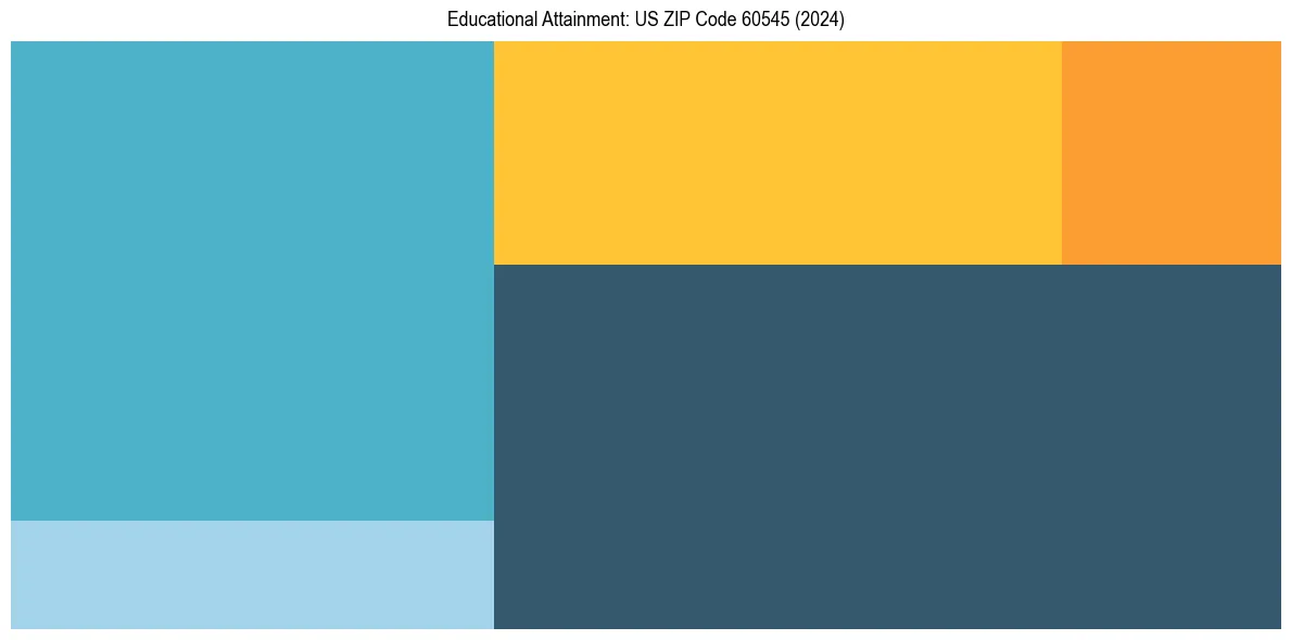 Education Treemap for  in 2024