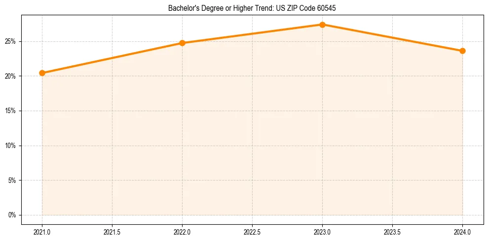 Trend chart showing bachelor degree growth in 