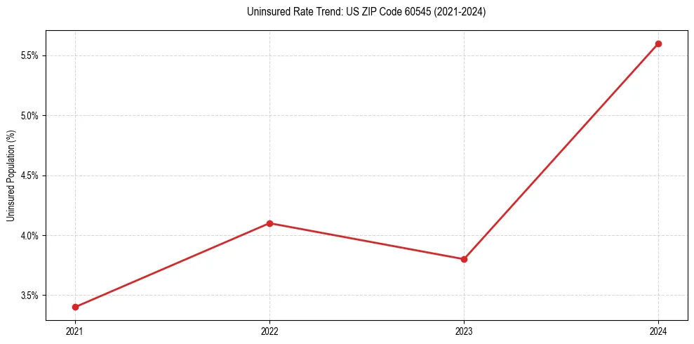 Uninsured trend chart for US ZIP Code 60545