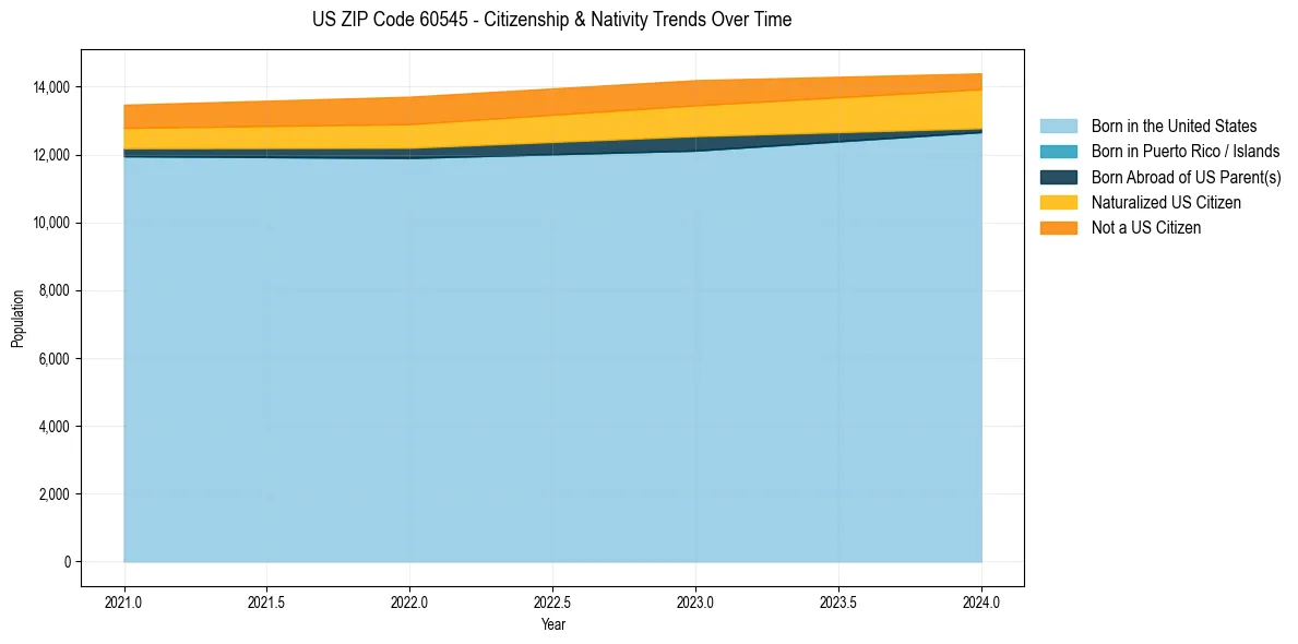 Historical nativity trends for 