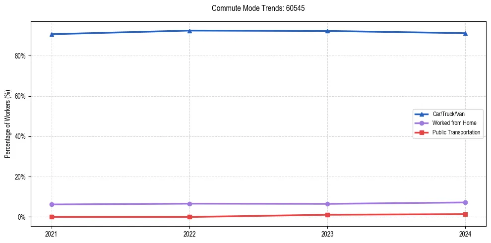 Transportation trends in US ZIP Code 60545