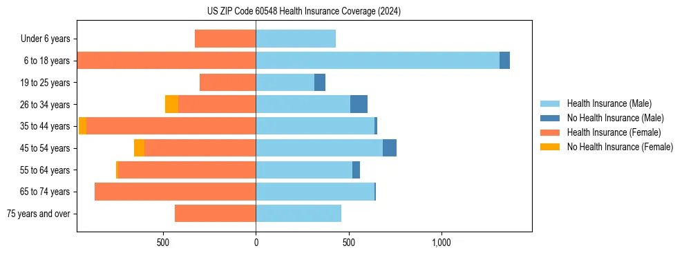 Health insurance pyramid for US ZIP Code 60548