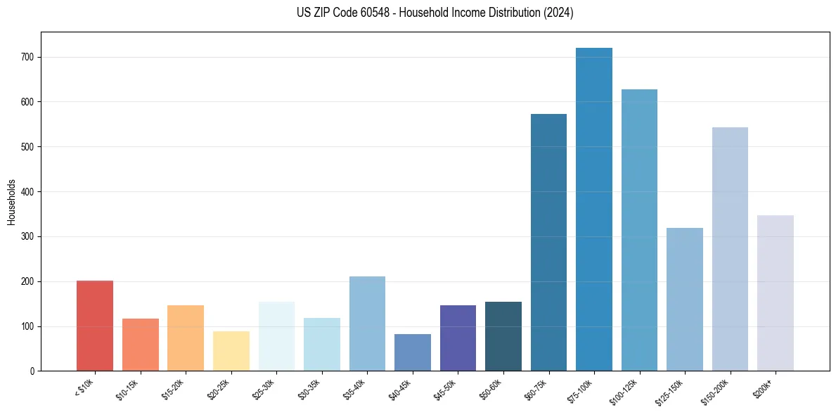 Income Distribution for 