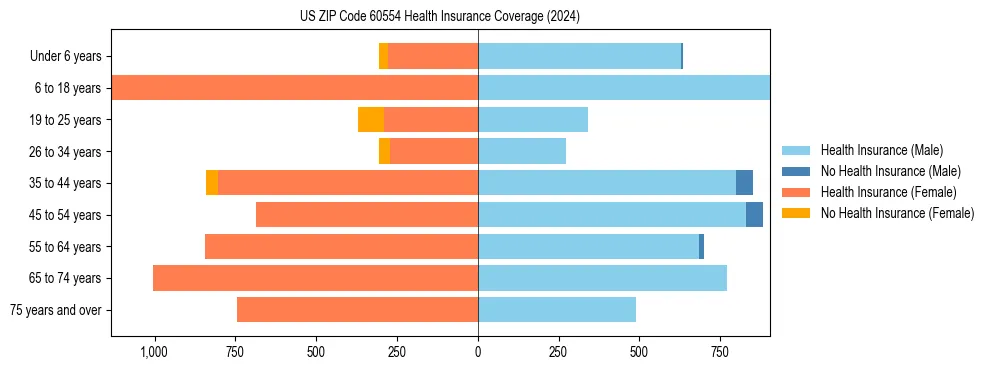 Health insurance pyramid for US ZIP Code 60554