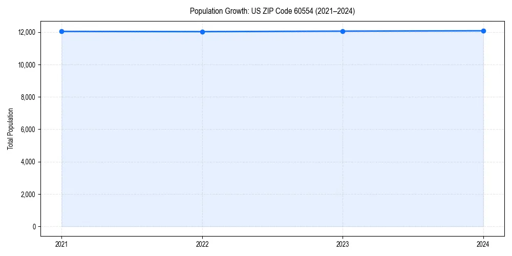 Population trends in 