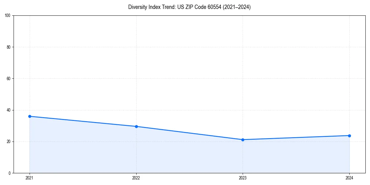 Line chart showing diversity index trends for 