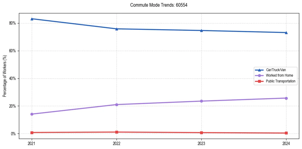 Transportation trends in US ZIP Code 60554