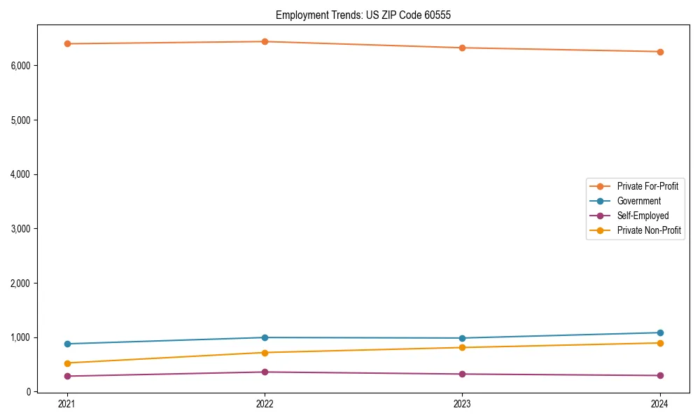 Long-term employment trends in 