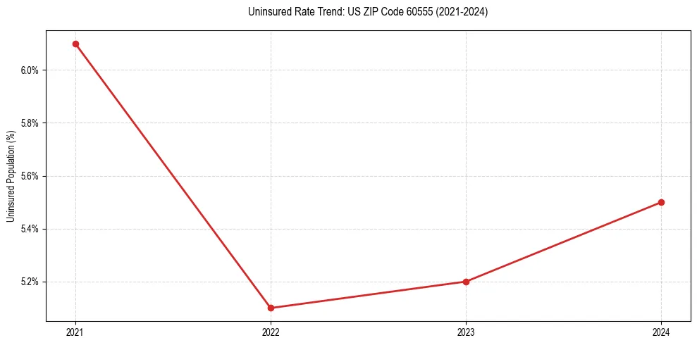 Uninsured trend chart for US ZIP Code 60555