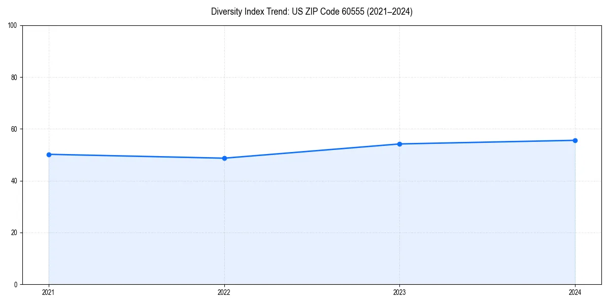 Line chart showing diversity index trends for 