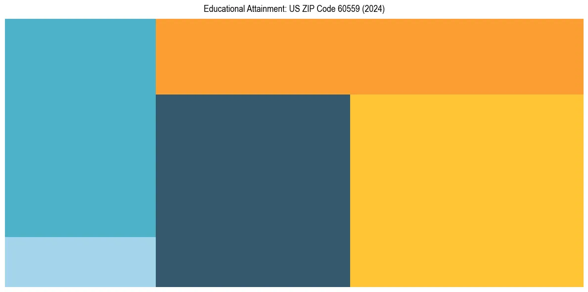 Education Treemap for  in 2024
