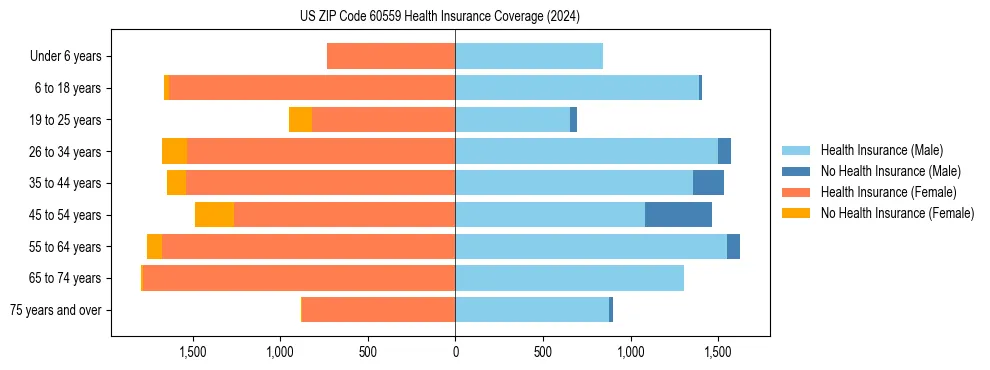 Health insurance pyramid for US ZIP Code 60559