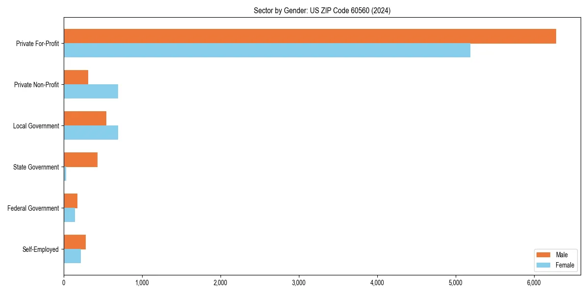 Employment sector breakdown by gender in 