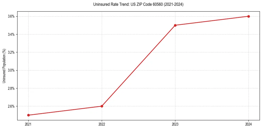 Uninsured trend chart for US ZIP Code 60560