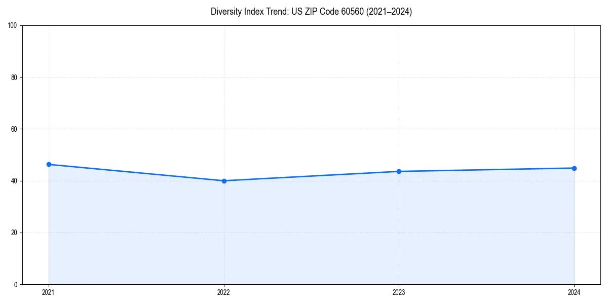 Line chart showing diversity index trends for 