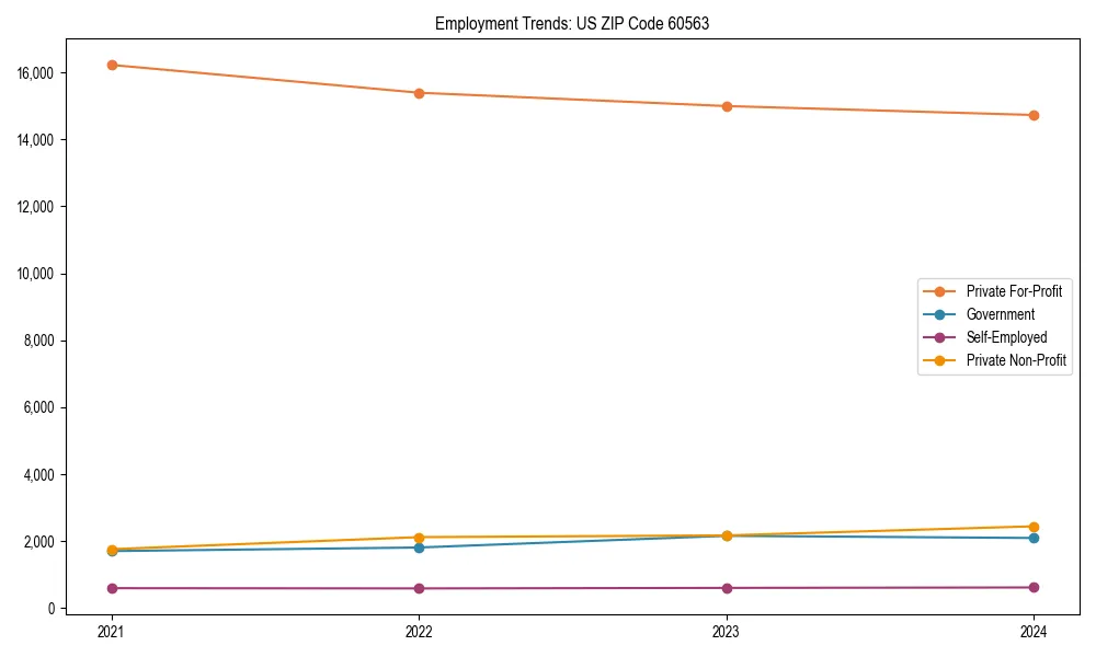 Long-term employment trends in 