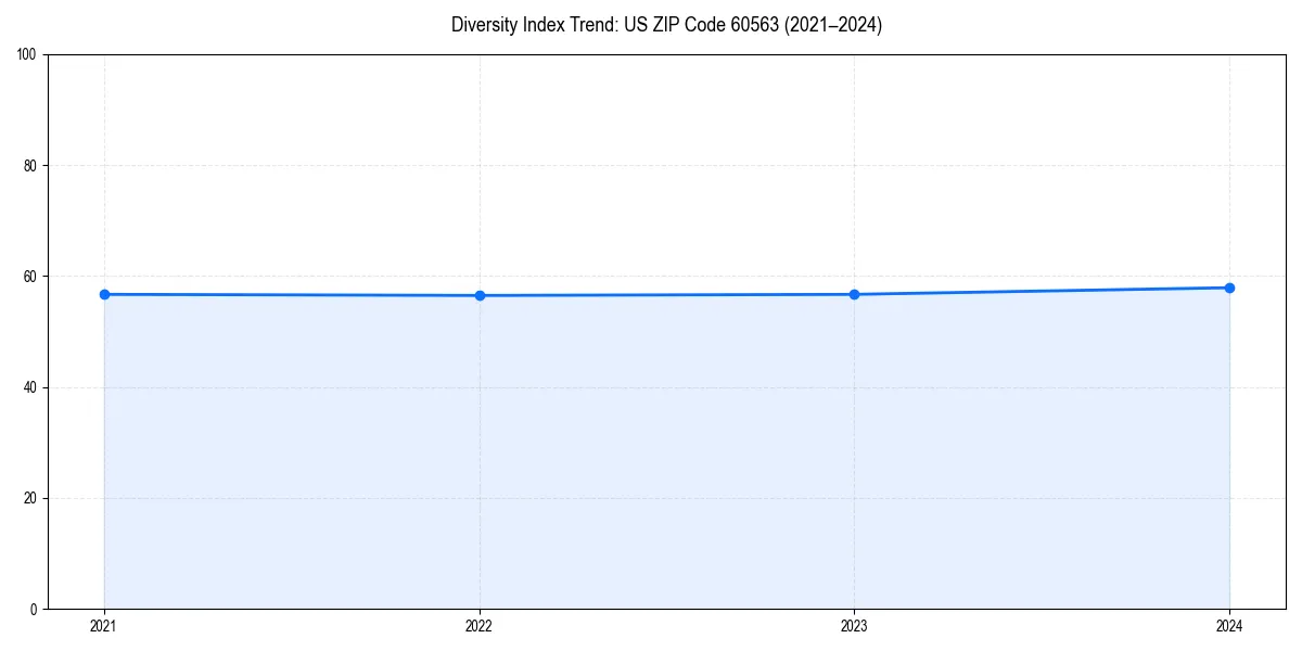 Line chart showing diversity index trends for 