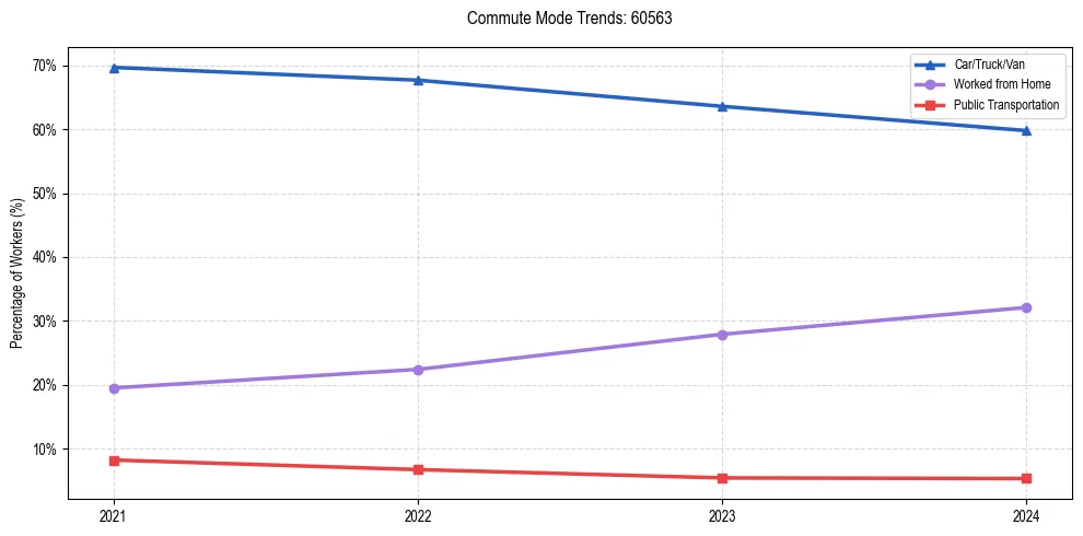 Transportation trends in US ZIP Code 60563